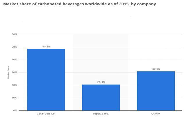 Market share of carbonated beverages 