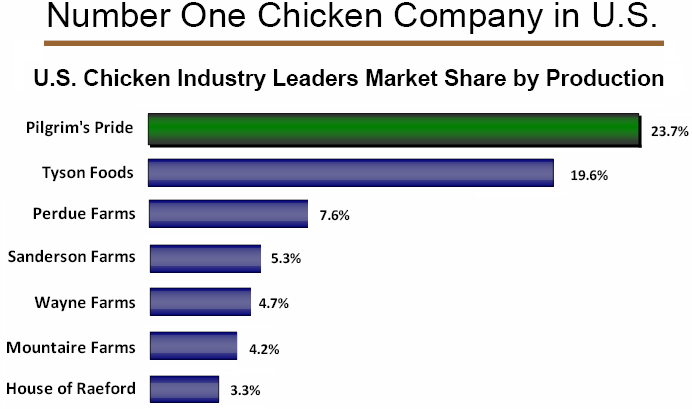 number one Chicken Company