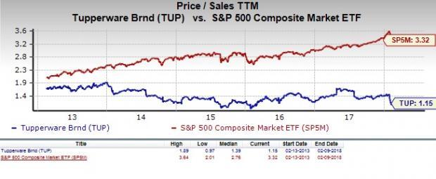 Tupperware’s stock potential.