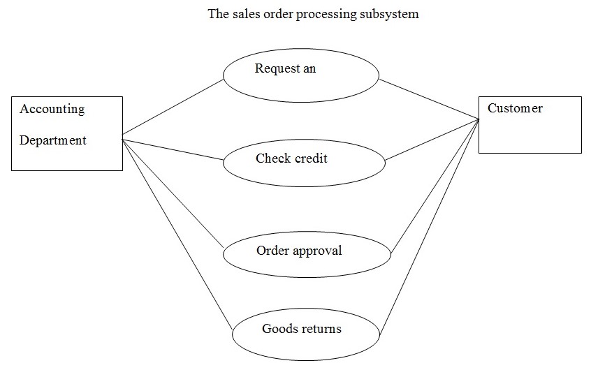 The sales order processing subsystem