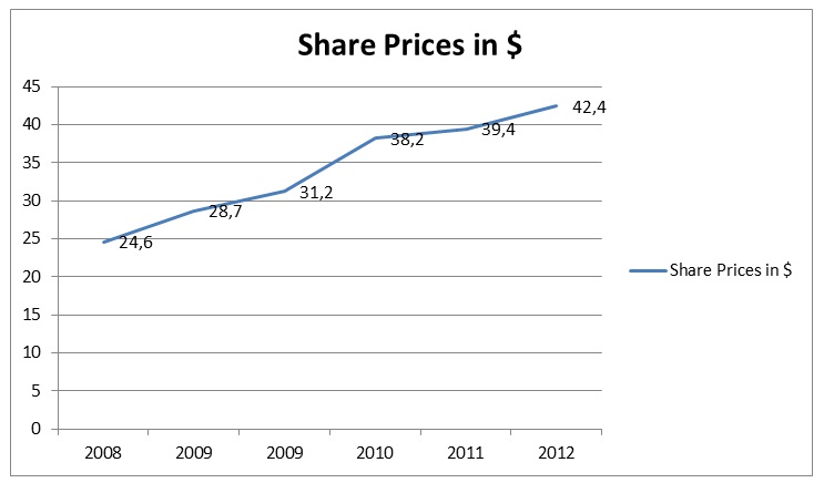 Share Prices