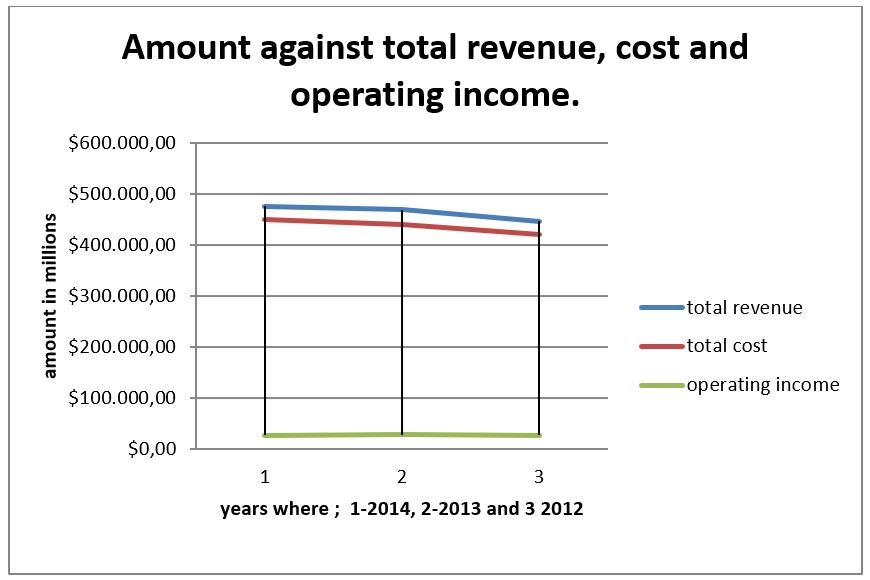 Amount against total revenue, cost and operating income.