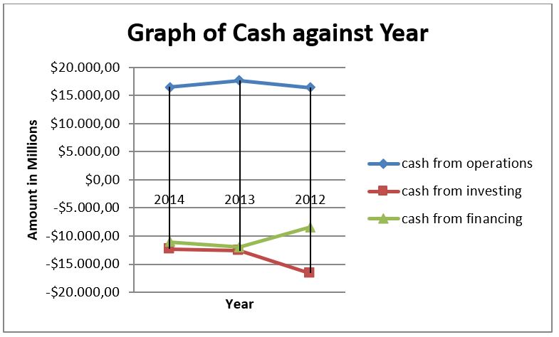 Graph of Cash against Year