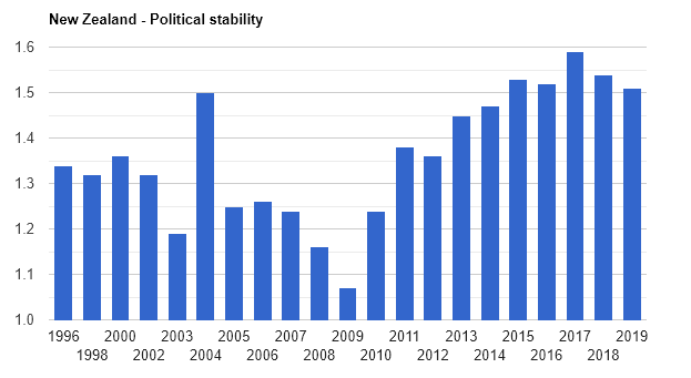 New Zealand’s Political Stability Index 1996-2019. 