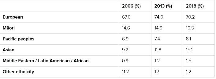 The six major ethnic groups in New Zealand, are 2006, 2013, and 2018 Censuses.