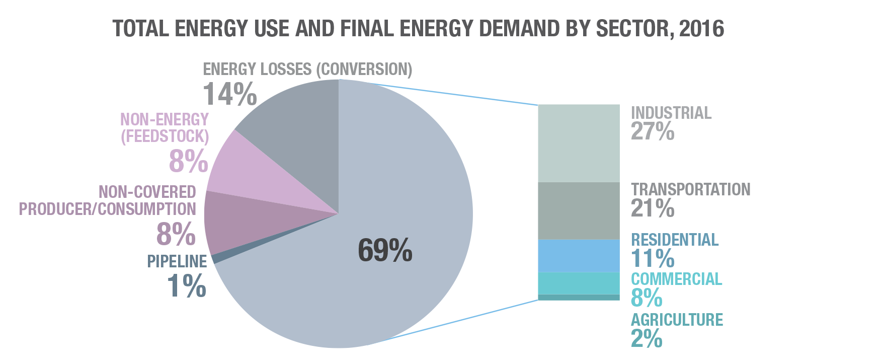 Total Energy Use and Final Energy Demand by Sector, 2016.