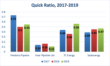 Quick Ratio, Pembina vs competitors, 2017-2019.
