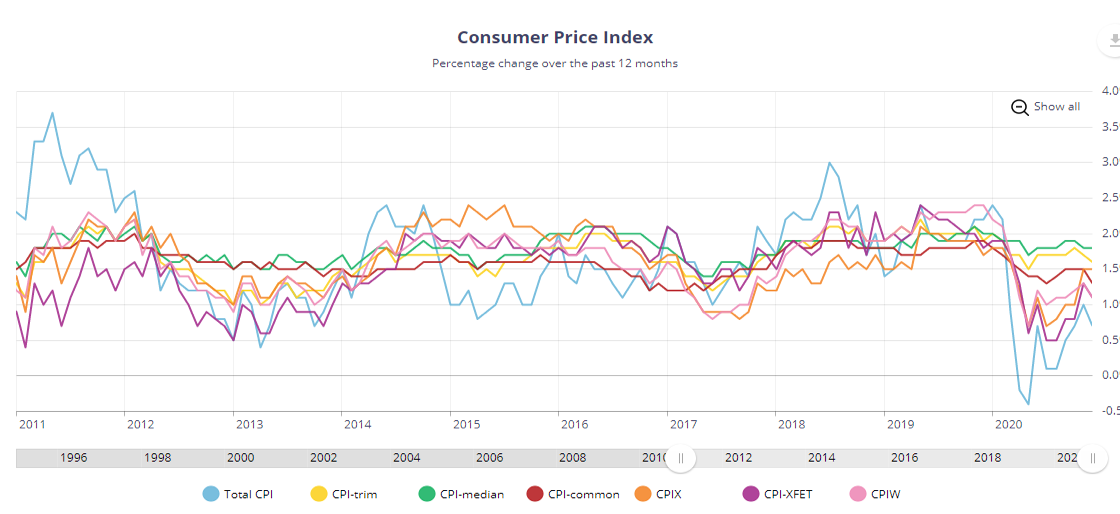 Consumer Price Index, Canada, 2011-2020.