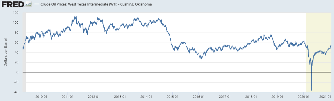 Crude Oil Price: West Texas Intermediate (WTI), 2010-2021.