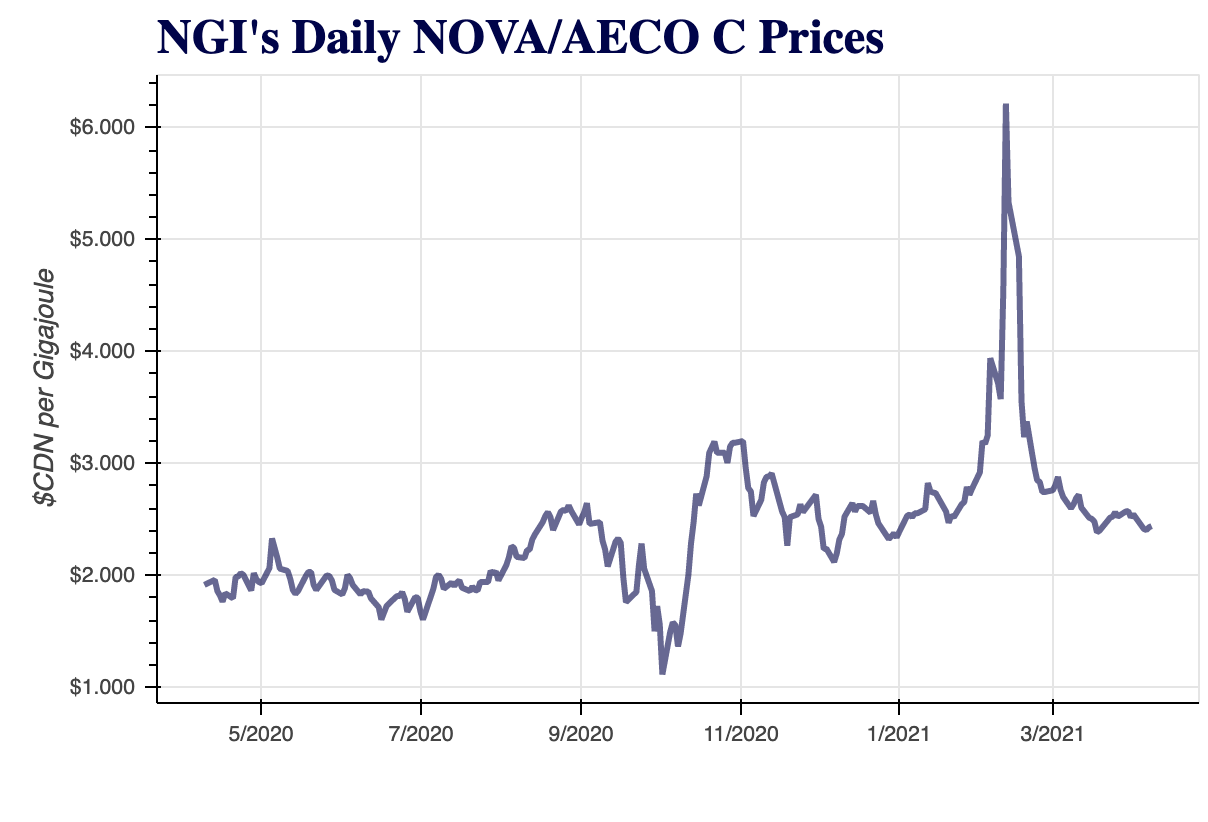 Natural Gas Price, Canada ($CDN/Gj).