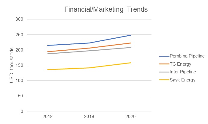Financial/Marketing Trends