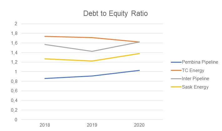 Debt-to-Equity Ratio.