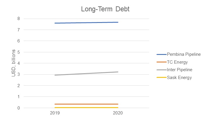 Long-Term Debt.