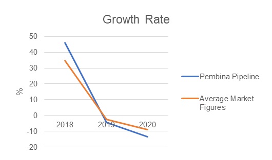 Growth Rate.