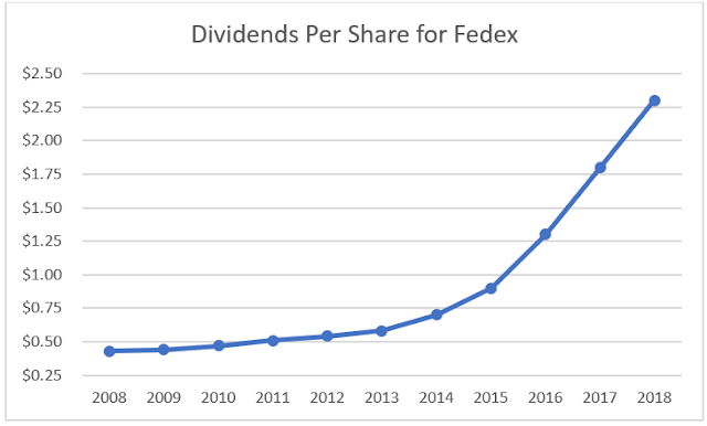 Dividends Per Share in FedEx Company Between 2008 and 2018