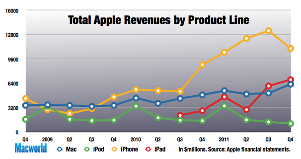 Total Apple Revenues by Product Line