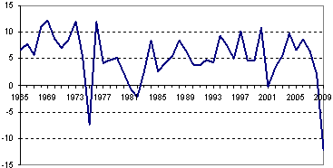 Volume of world merchandise exports, 1965-2009