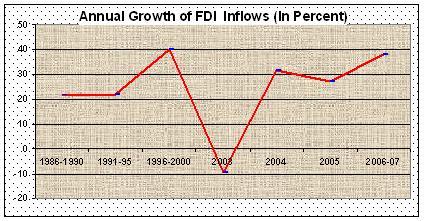 Annual growth of PDI Inflows