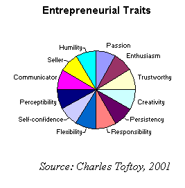 Enterpreneurial Traits