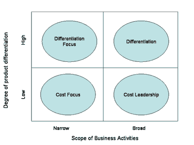 Competitive strategy and scenario analysis