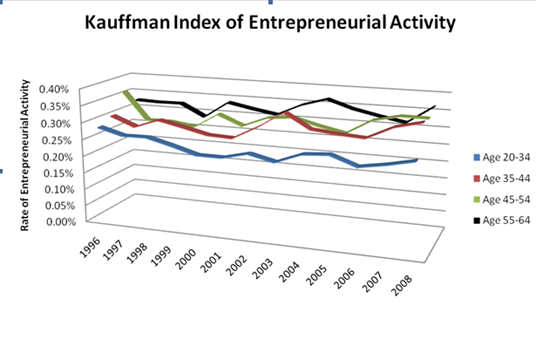 Kauffman Index of Intrepreneurial Activity