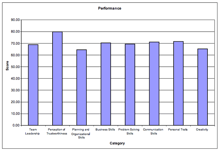 The rating of the core entrepreneurial skills