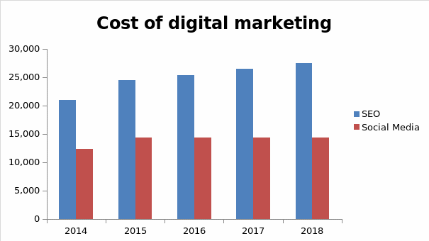 Cost of digital marketing