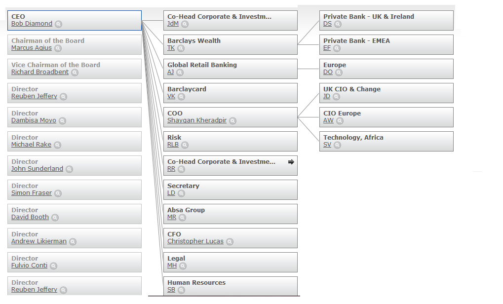 Organizational chart for Barclays PLC.