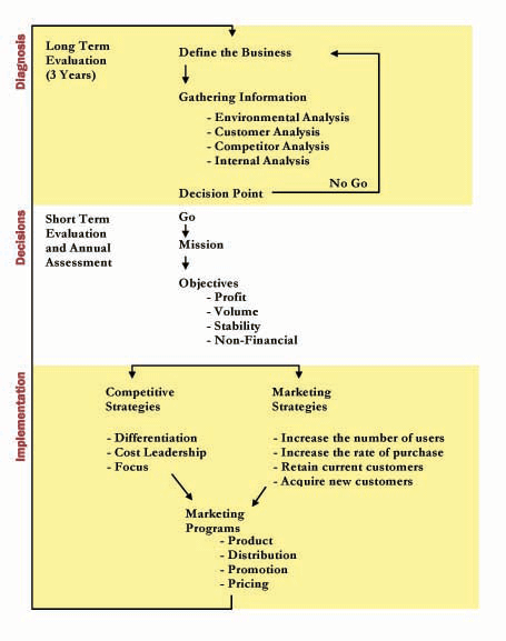 Strategic management and business analysis.