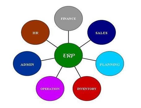 ERP Modules