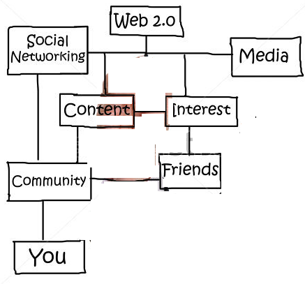 Conceptualization of social media