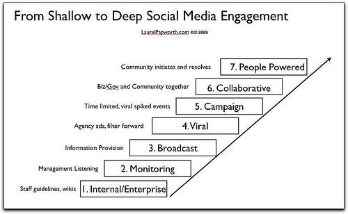 7 Levels of Social Media Engagement (Papworth, 2011)
