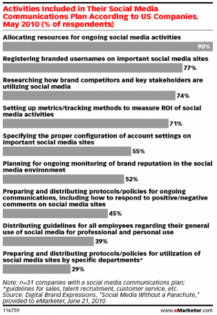 Social Media without a Parachute (Digital Brand Express 2010)