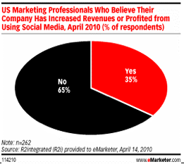 Impact of Social media on company sales (R2Integgrated provided to eMareketer 2010)