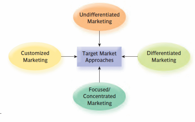 Traditional target market approaches (Trout 1972)