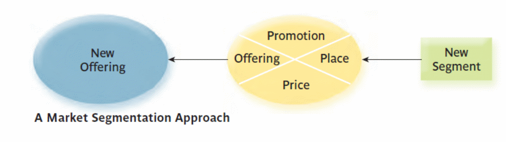 Marketing segmentation and positioning (Trout 1972)