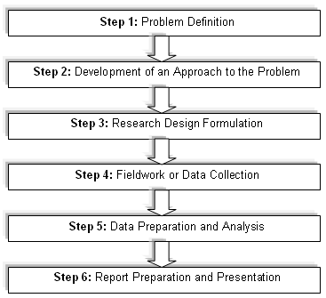 Research Methodology Flowchart