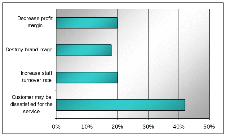 Effect of ineffective HR system