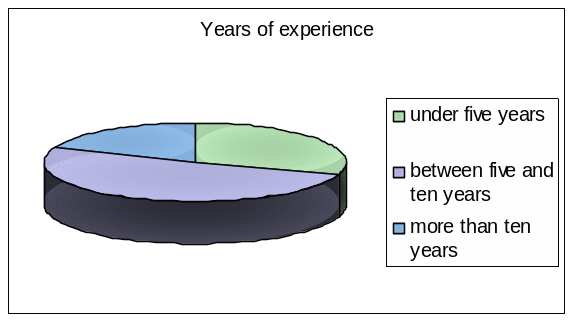 Years of experience