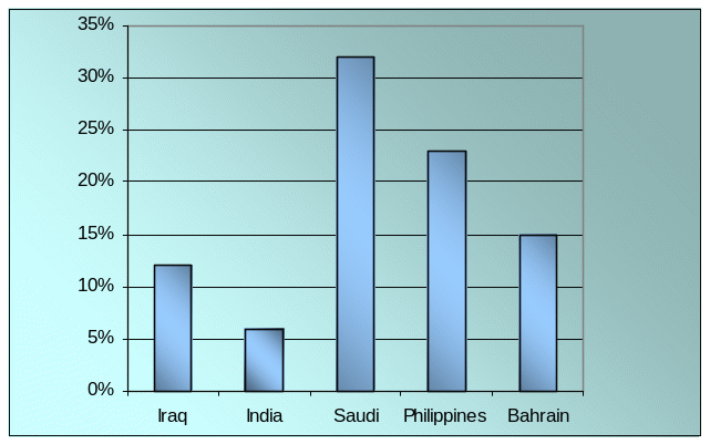 Country of the respondents