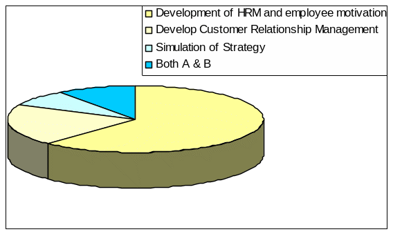 The most effective way to manage the company