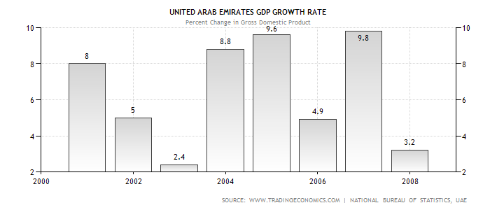 Graph 1. UAE’s GDP growth rate from 2001 to 2007