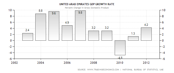 United Arabs Emirates GDP growth rate