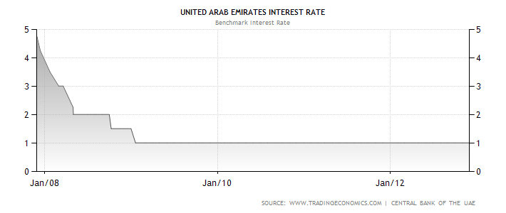 United Arabs Emirates Interest rate