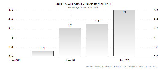 United Arabs Emirates unemployment rate