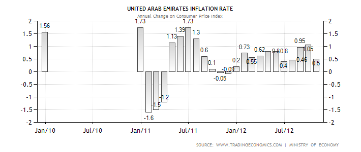 United Arabs Emirates GDP growth rate