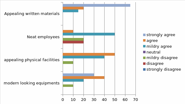 Tangible service facilities of United Arabs Emirates banks on a rating scale of 7