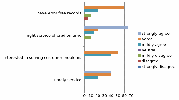 Reliability of employees in United Arabs Emirates banks on a rating scale of 7