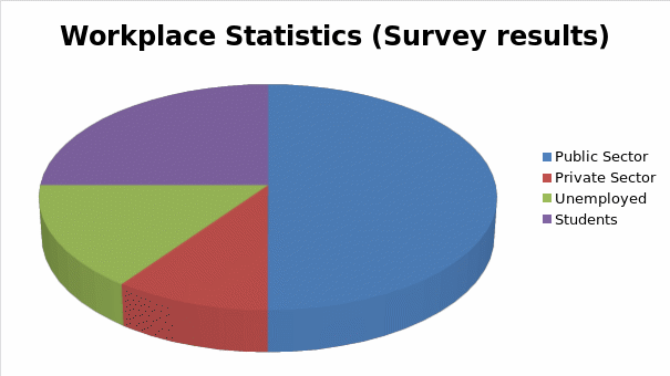 Workplace Statistics