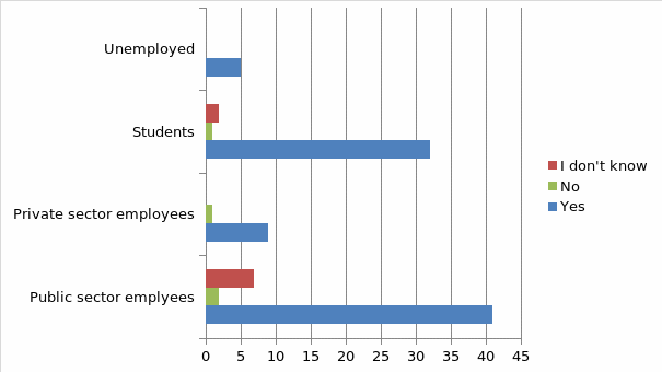 “Do you think that the employees in private companies are being greatly underpaid? “